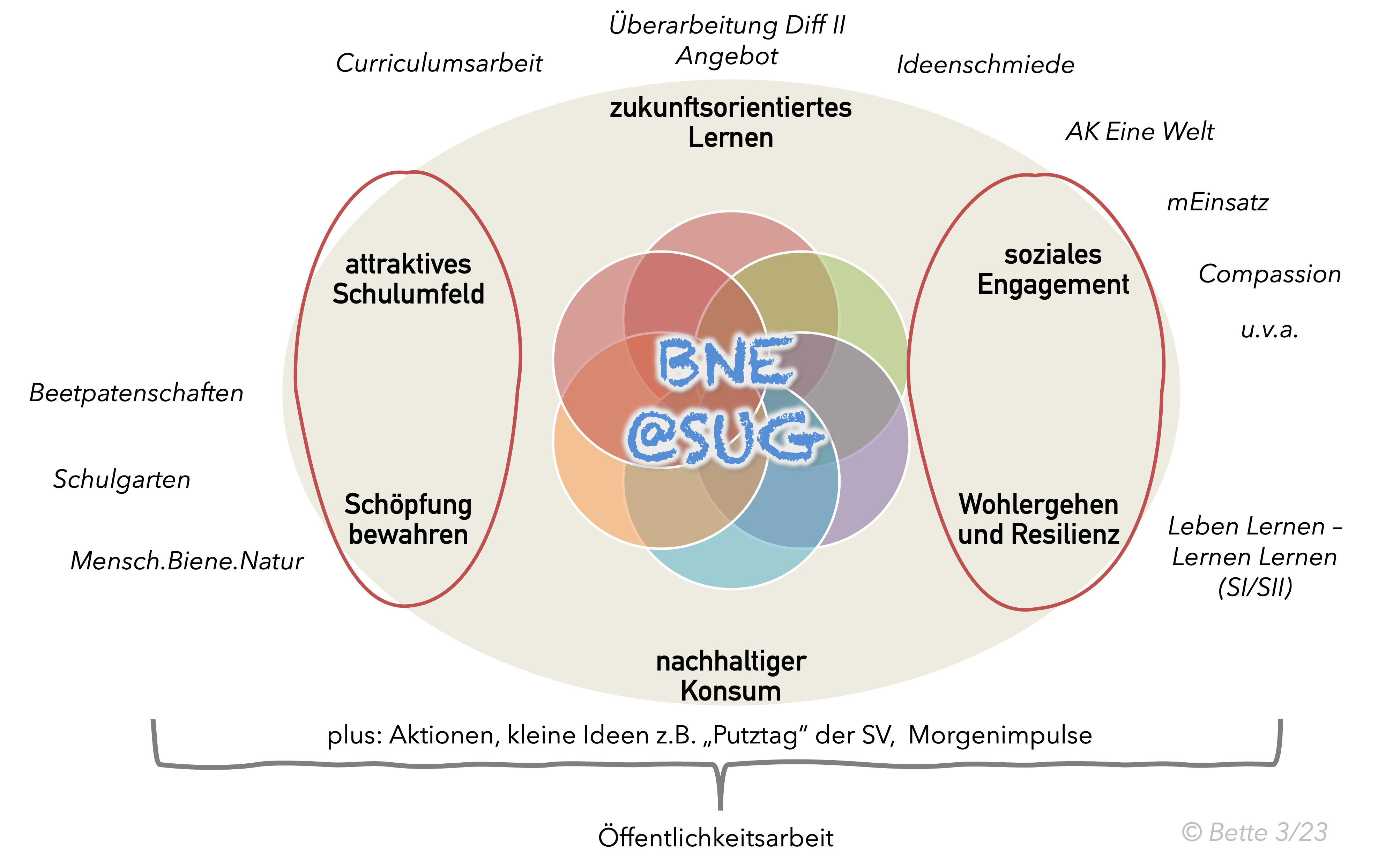 Ein Diagramm, dass anhand von sich überlappenden Kreisen, die Schwerpunkte der BNE_Arbeit und zugehörige Projekte darstellt.